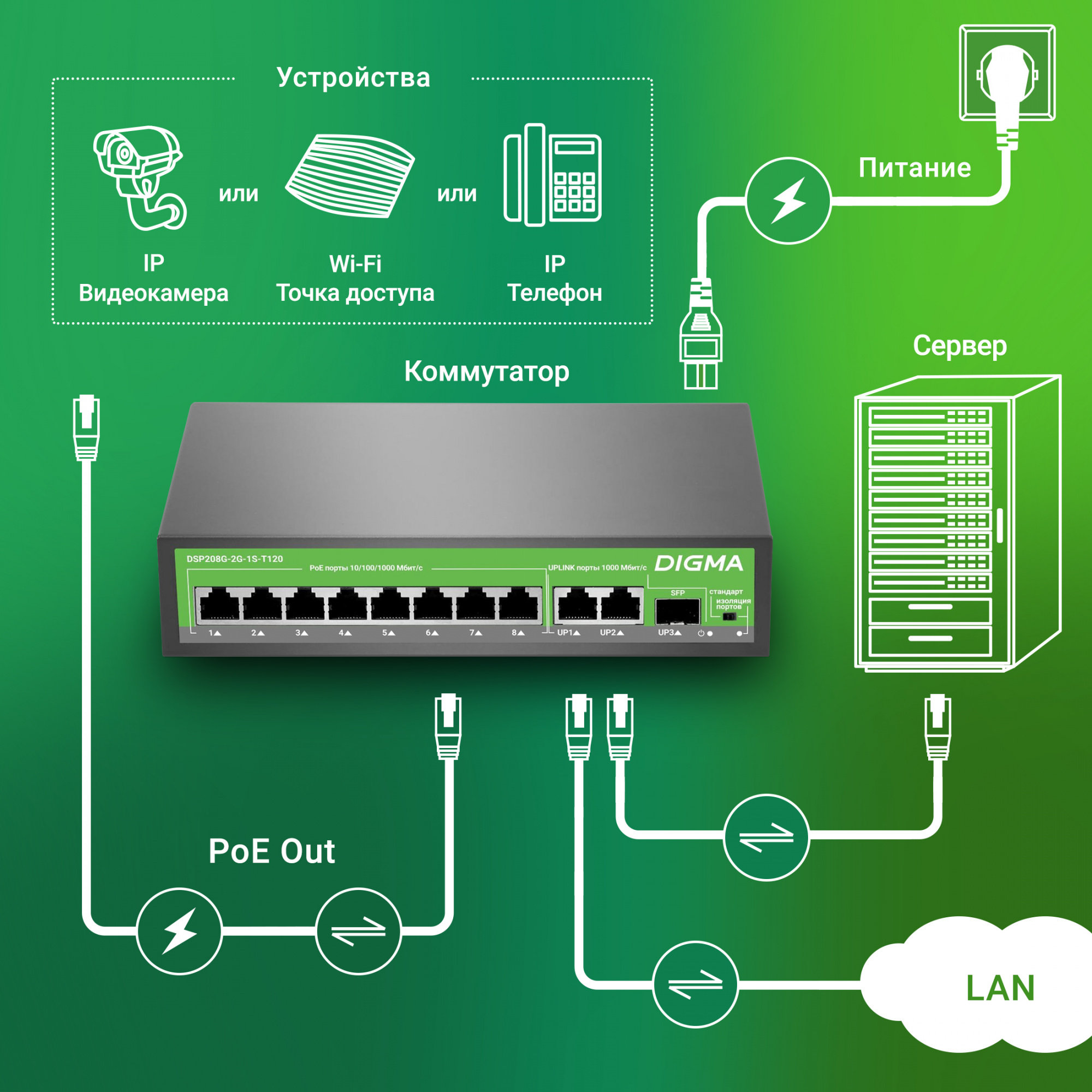 Коммутатор Digma DSP208G-2G-1S-T120 (L2) 10x1Гбит/с 1SFP 8PoE 8PoE+ 120W неуправляемый