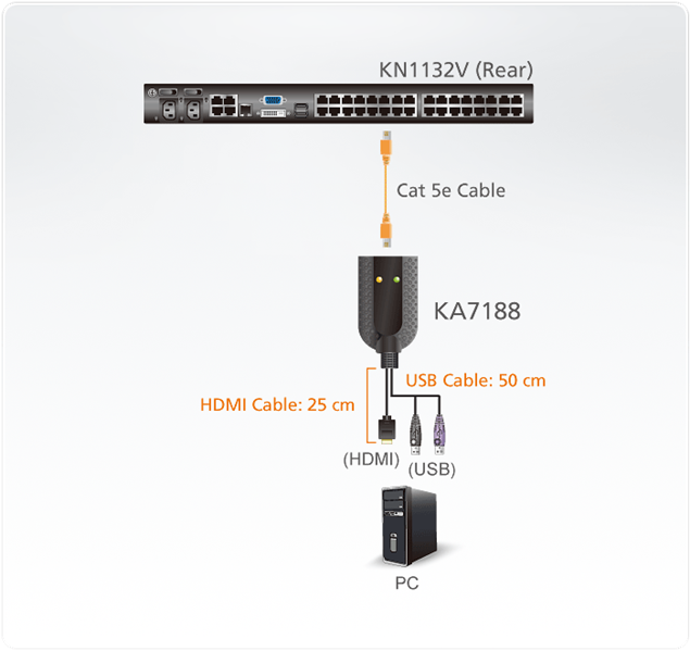 КВМ адаптер ATEN USB HDMI Virtual Media KVM Adapter Cable (Support Smart Card Reader and Audio De-Em