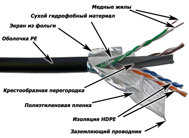 Кабель Кабель LANMASTER F/UTP, 4 пары, кат. 6, с перегородкой,  250Mhz, PE, внешний, с водоблок. сло