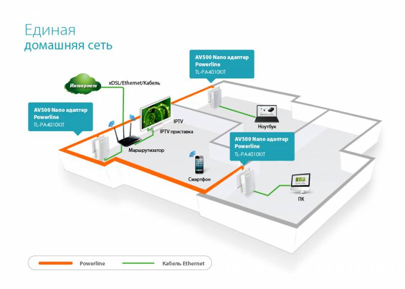 Сетевой адаптер HomePlug AV TP-Link TL-PA4010 KIT AV600 Fast Ethernet