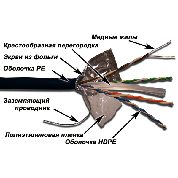 Кабель Кабель LANMASTER F/UTP, 4 пары, кат. 6, с перегородкой,  250Mhz, PE, для внешней прокладки, 3
