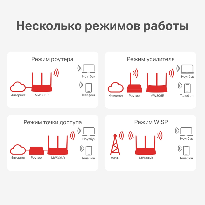Маршрутизатор N300 multi-mode wireless router, 1x10/100Mbps WAN port, 3x10/100Mbps LAN ports, 3 exte