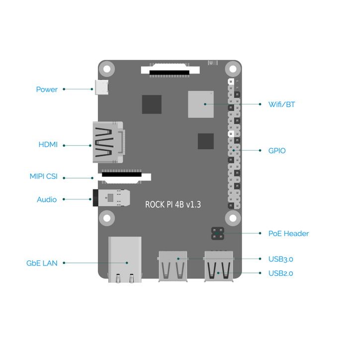 Одноплатный компьютер RockPi ROCK Pi 4 Model B 1GB RK3399/1GB/WiFi/BT/POE